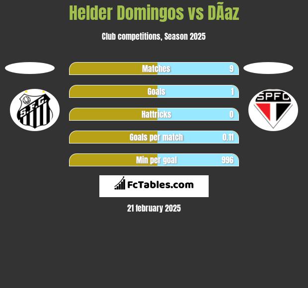 Helder Domingos vs DÃ­az h2h player stats