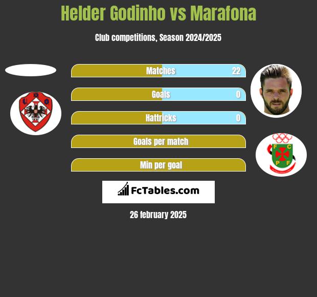 Helder Godinho vs Marafona h2h player stats