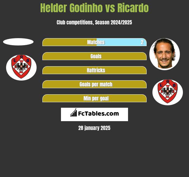 Helder Godinho vs Ricardo h2h player stats