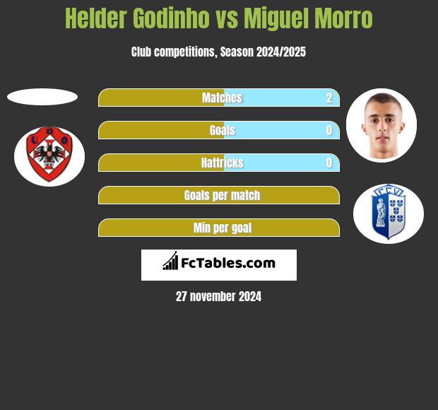 Helder Godinho vs Miguel Morro h2h player stats