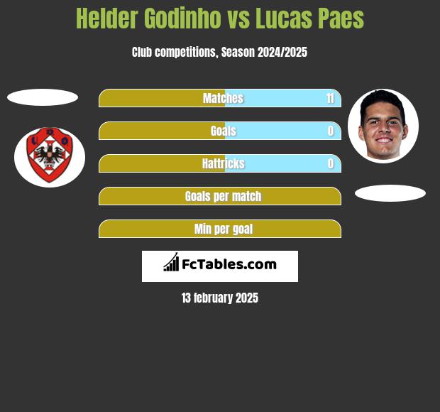 Helder Godinho vs Lucas Paes h2h player stats