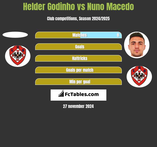 Helder Godinho vs Nuno Macedo h2h player stats