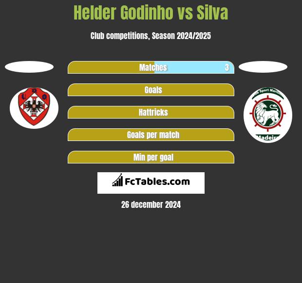 Helder Godinho vs Silva h2h player stats