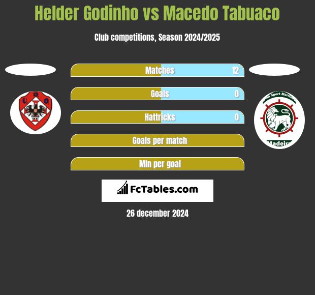 Helder Godinho vs Macedo Tabuaco h2h player stats