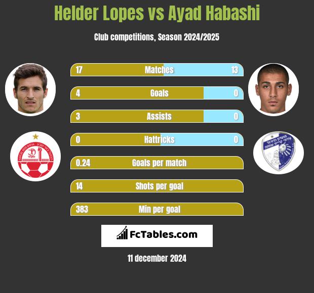 Helder Lopes vs Ayad Habashi h2h player stats