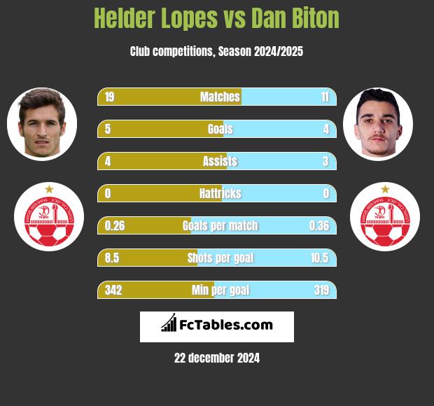 Helder Lopes vs Dan Biton h2h player stats