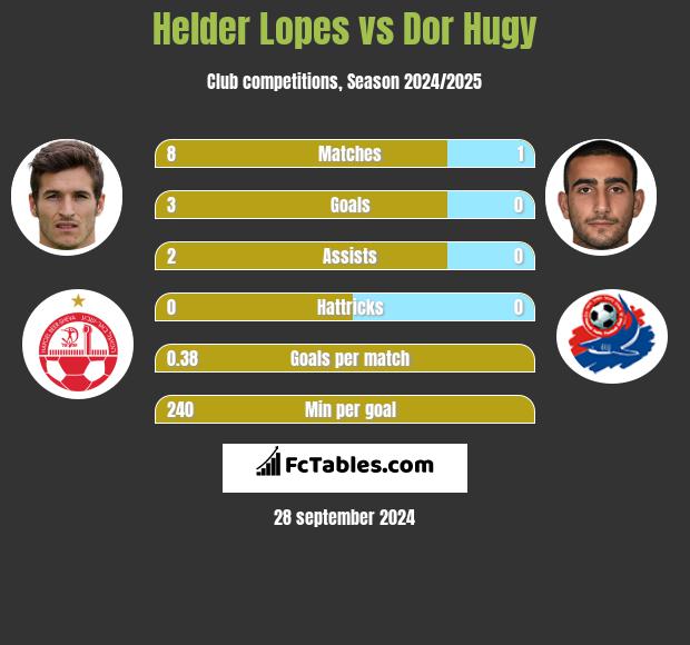 Helder Lopes vs Dor Hugy h2h player stats