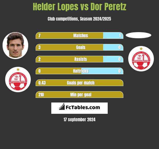 Helder Lopes vs Dor Peretz h2h player stats