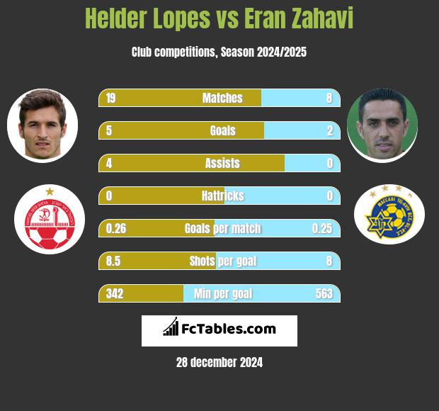 Helder Lopes vs Eran Zahavi h2h player stats