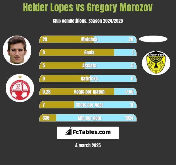 Helder Lopes vs Gregory Morozov h2h player stats