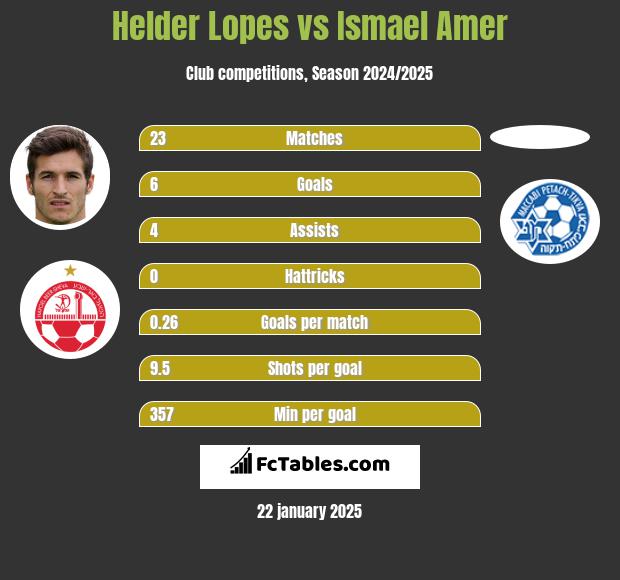 Helder Lopes vs Ismael Amer h2h player stats