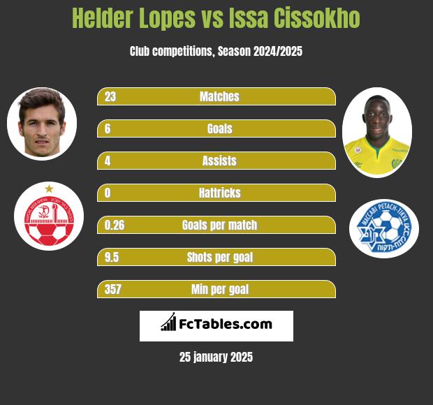 Helder Lopes vs Issa Cissokho h2h player stats