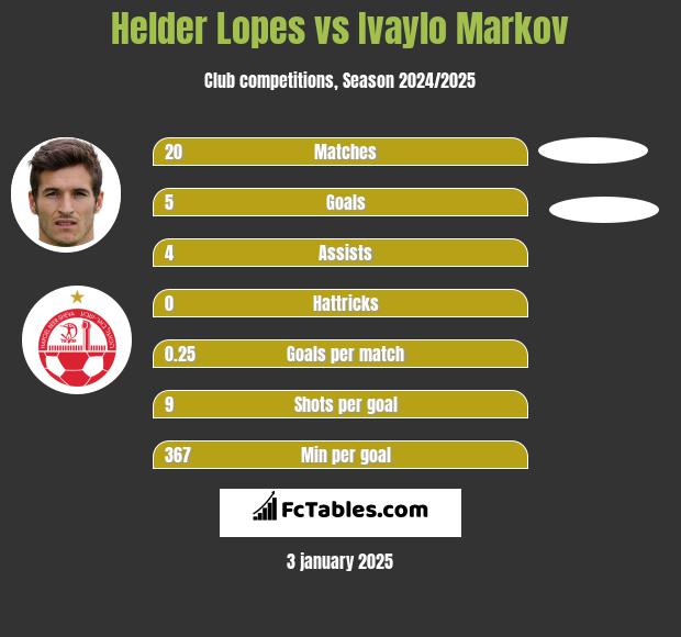 Helder Lopes vs Ivaylo Markov h2h player stats