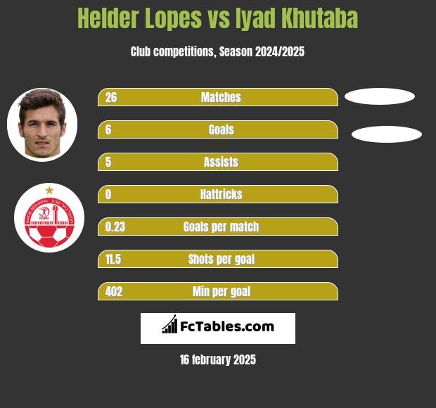 Helder Lopes vs Iyad Khutaba h2h player stats