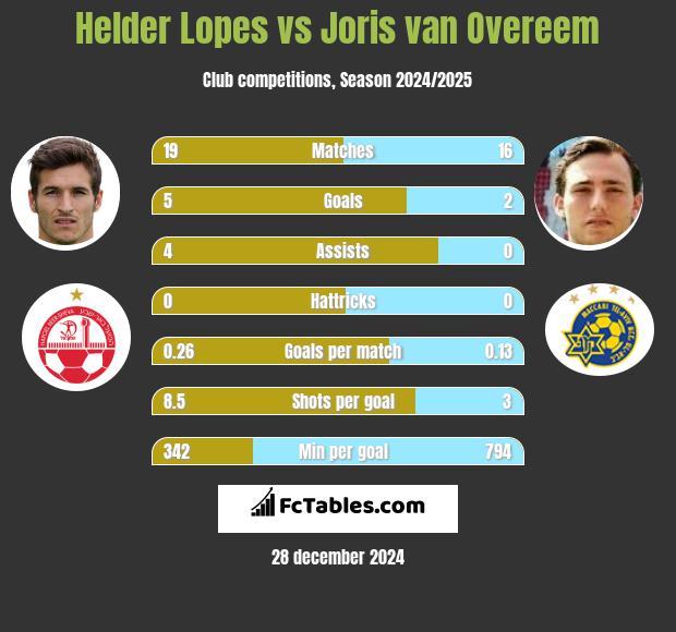 Helder Lopes vs Joris van Overeem h2h player stats