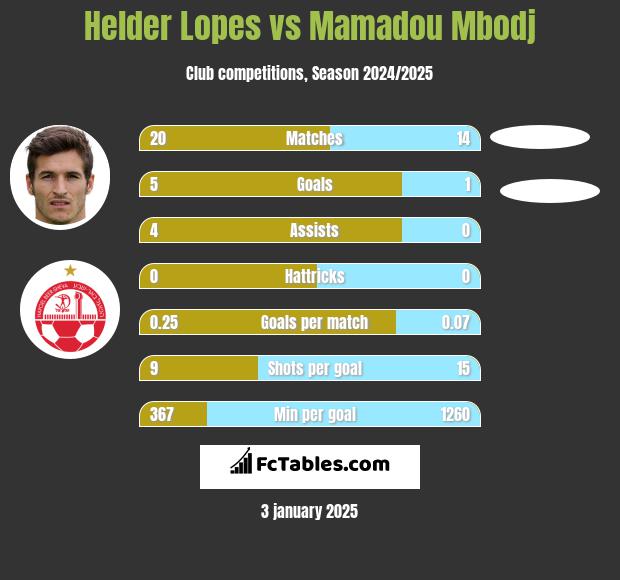 Helder Lopes vs Mamadou Mbodj h2h player stats