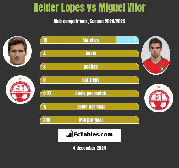 Helder Lopes vs Miguel Vitor h2h player stats