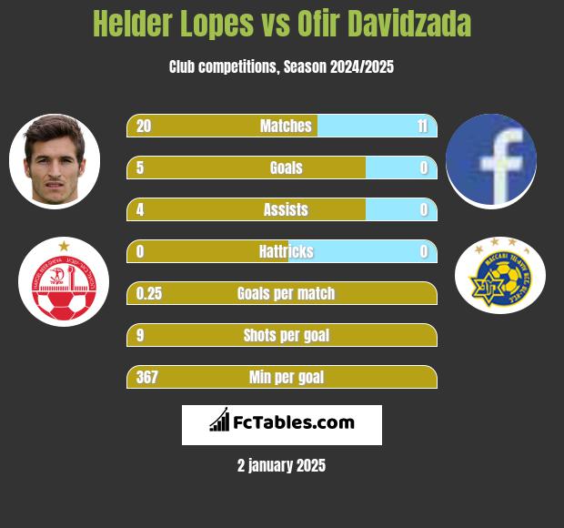 Helder Lopes vs Ofir Davidzada h2h player stats