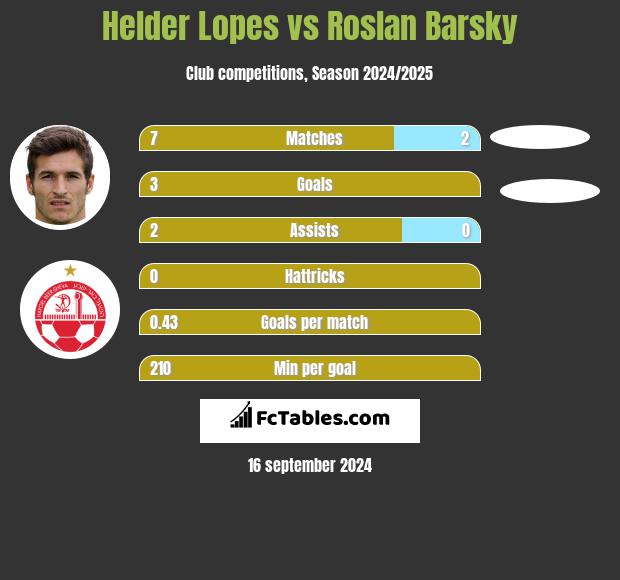 Helder Lopes vs Roslan Barsky h2h player stats