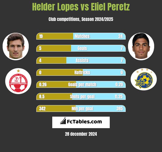 Helder Lopes vs Eliel Peretz h2h player stats