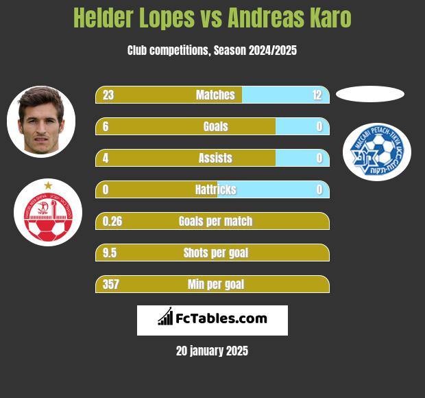 Helder Lopes vs Andreas Karo h2h player stats