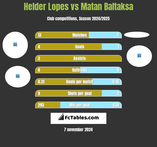 Helder Lopes vs Matan Baltaksa h2h player stats