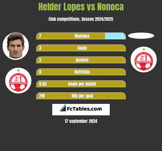 Helder Lopes vs Nonoca h2h player stats