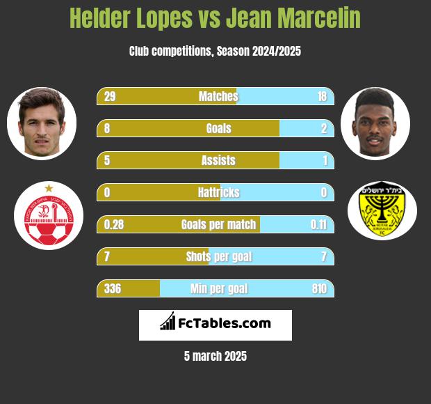 Helder Lopes vs Jean Marcelin h2h player stats