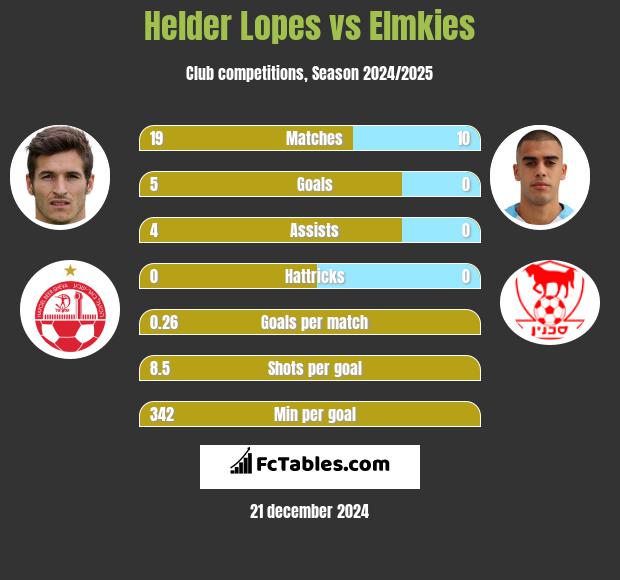 Helder Lopes vs Elmkies h2h player stats