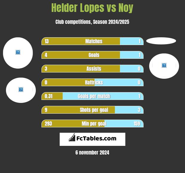 Helder Lopes vs Noy h2h player stats