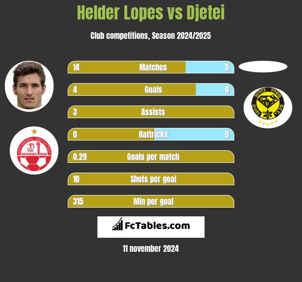 Helder Lopes vs Djetei h2h player stats