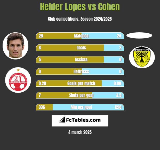 Helder Lopes vs Cohen h2h player stats