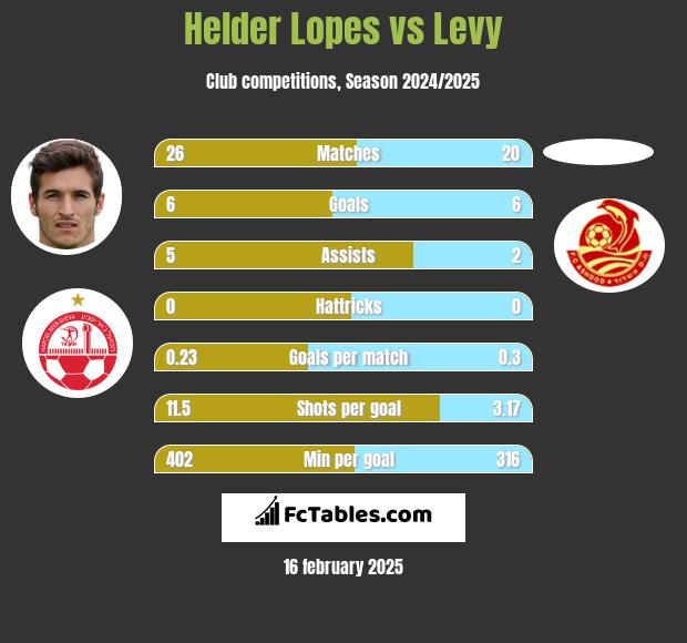 Helder Lopes vs Levy h2h player stats