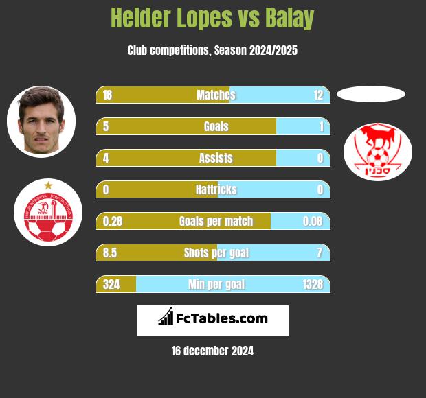 Helder Lopes vs Balay h2h player stats