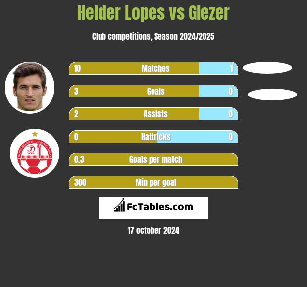 Helder Lopes vs Glezer h2h player stats