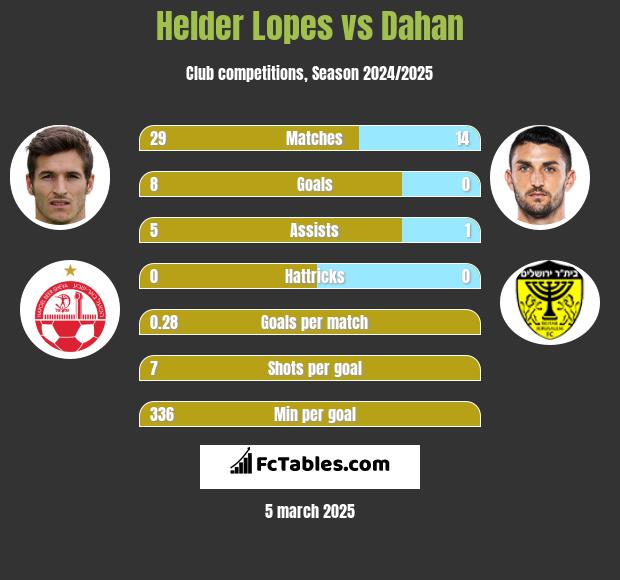 Helder Lopes vs Dahan h2h player stats