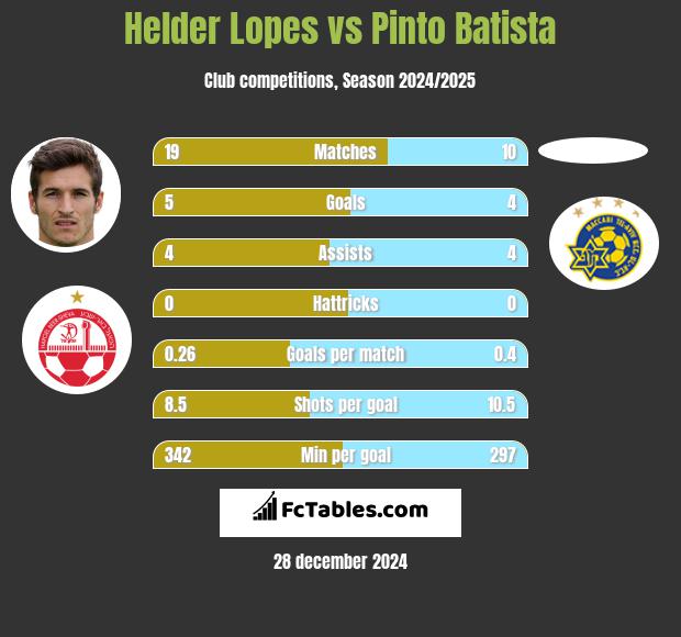 Helder Lopes vs Pinto Batista h2h player stats