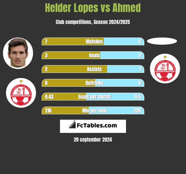 Helder Lopes vs Ahmed h2h player stats