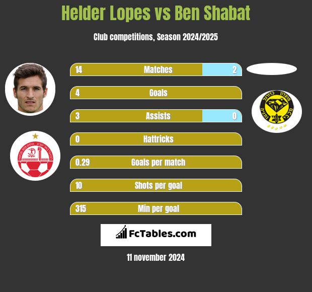 Helder Lopes vs Ben Shabat h2h player stats