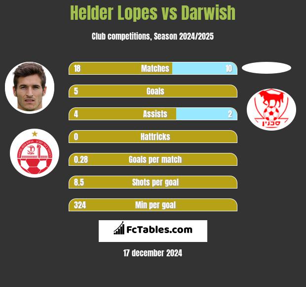 Helder Lopes vs Darwish h2h player stats