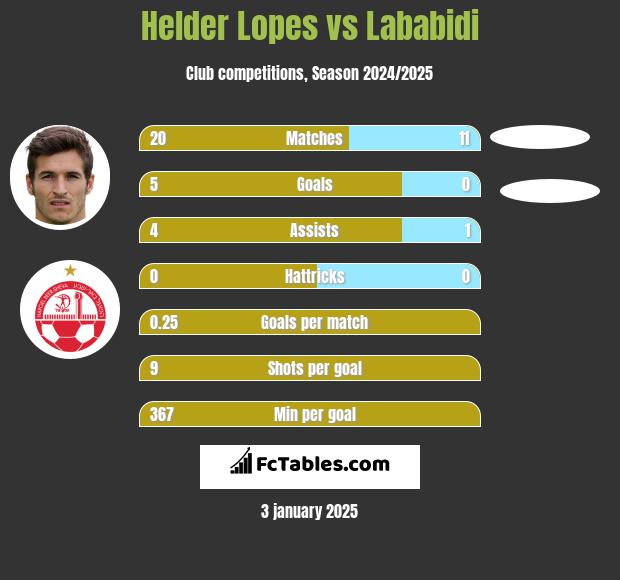 Helder Lopes vs Lababidi h2h player stats