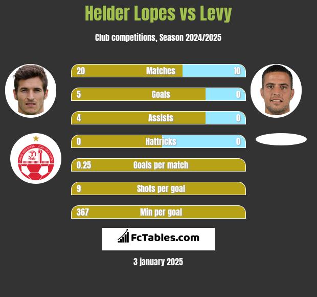 Helder Lopes vs Levy h2h player stats