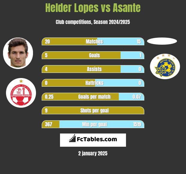 Helder Lopes vs Asante h2h player stats