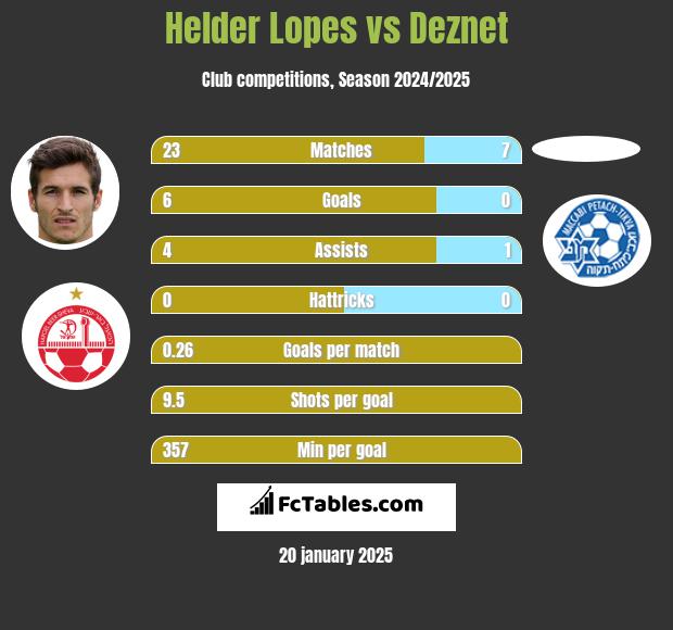 Helder Lopes vs Deznet h2h player stats