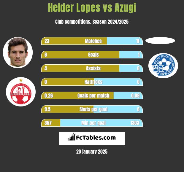 Helder Lopes vs Azugi h2h player stats