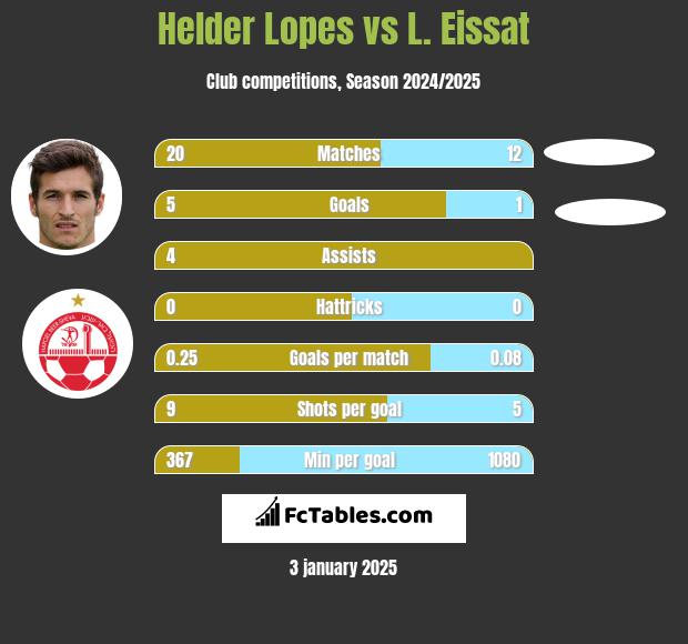 Helder Lopes vs L. Eissat h2h player stats