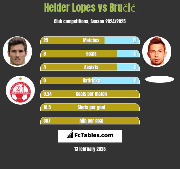 Helder Lopes vs Bručić h2h player stats