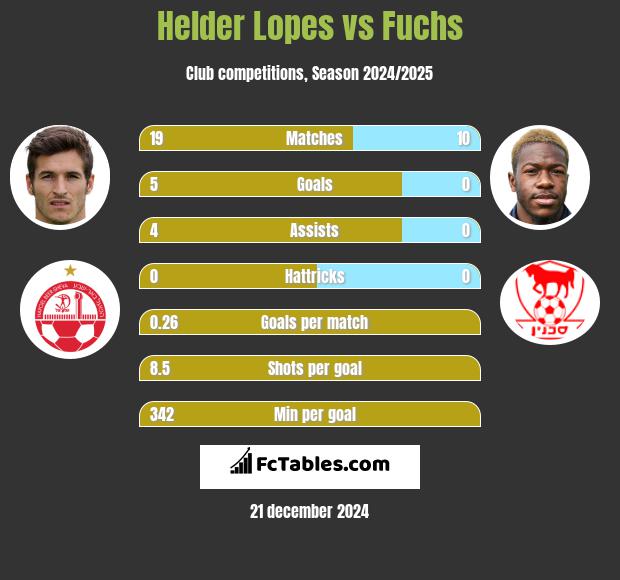 Helder Lopes vs Fuchs h2h player stats