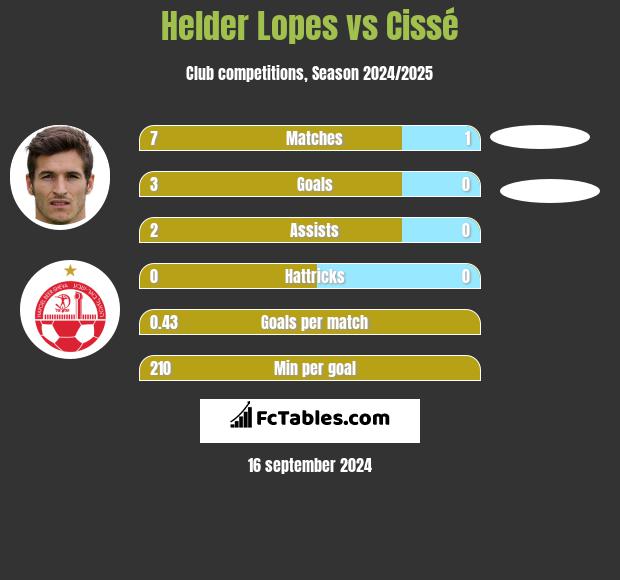 Helder Lopes vs Cissé h2h player stats