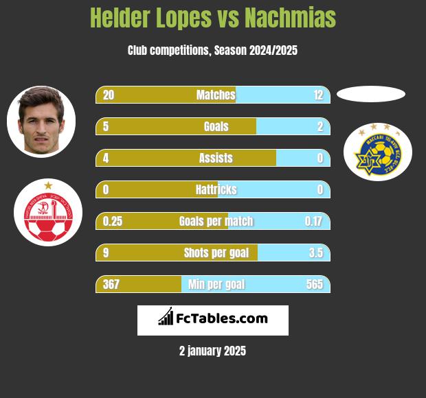 Helder Lopes vs Nachmias h2h player stats